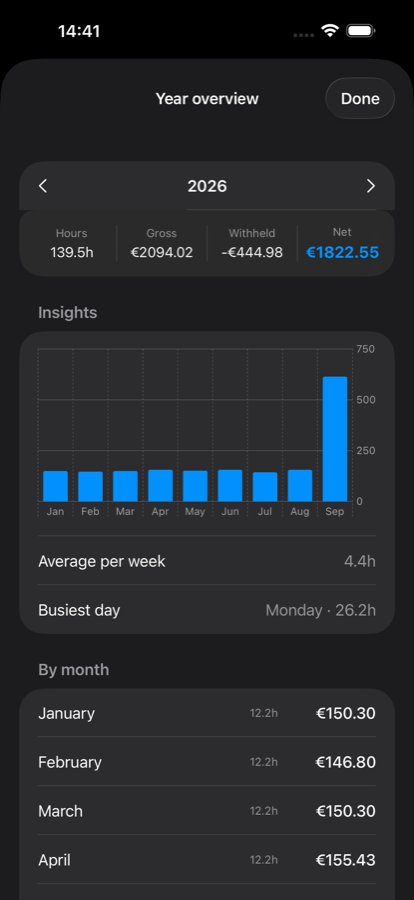 PayShift-jaaroverzicht met maandelijks netto als staafdiagram, gemiddelde uren per week en drukste dag